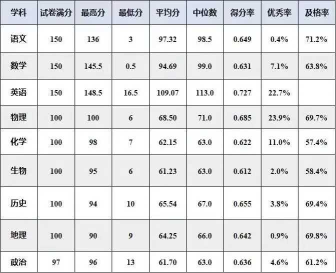海淀一模2025分数线及五分段排名表出炉