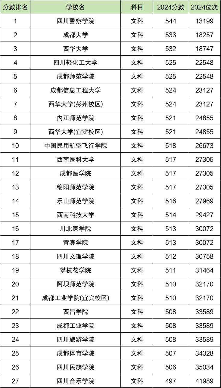 四川公办二本院校全名单：2025排名及分数线对比