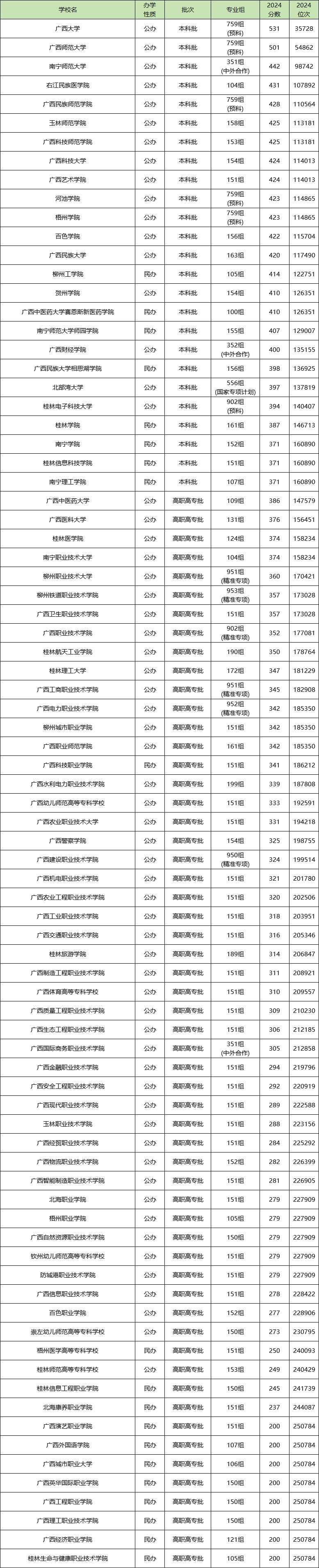 广西68所高校2024排名+分数线：本科专科数据全收录