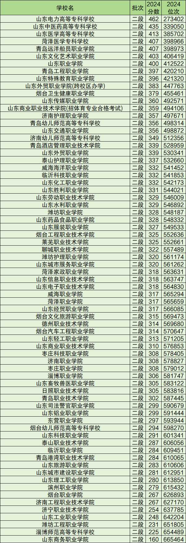 公办专科2024录取线多省汇总：2025参考