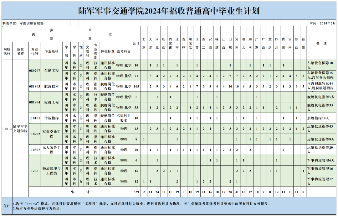 陆军军事交通学院2024招生简章：计划、分数线与报考要求