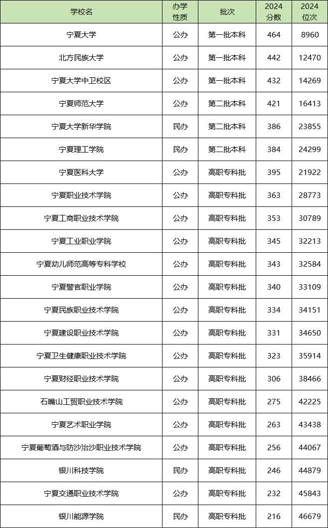 宁夏高校2024排名：14所大学录取线全对比