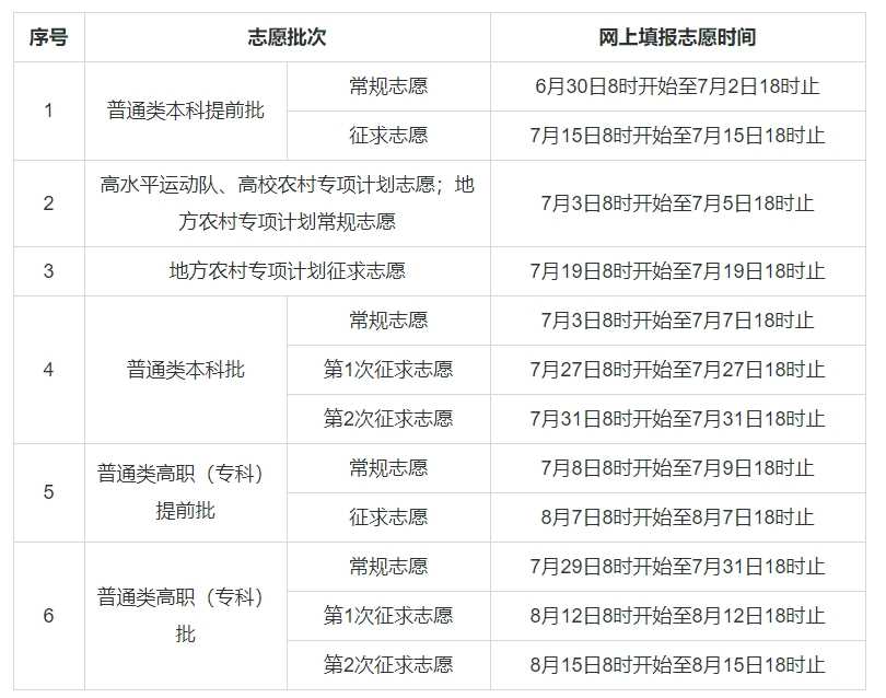 2025新高考40个志愿冲稳保策略及录取规则