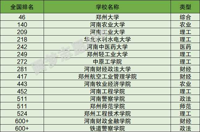 郑州高校全名单2023：本科专科院校排名速览