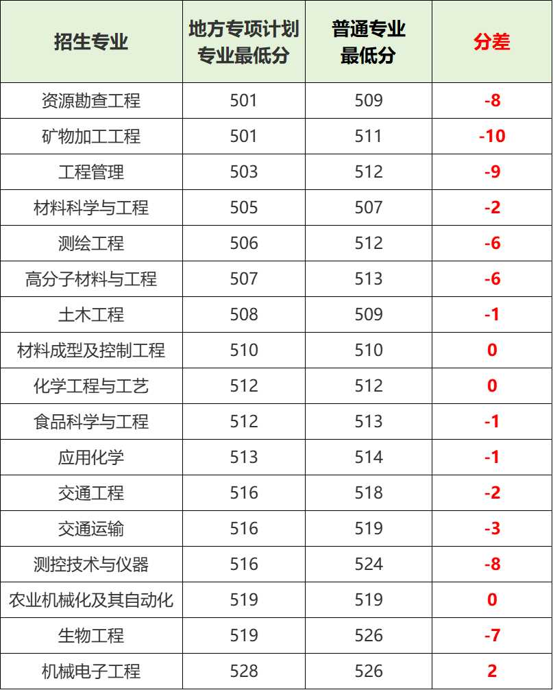 农村高考生福利：地方专项计划降分上重点全攻略