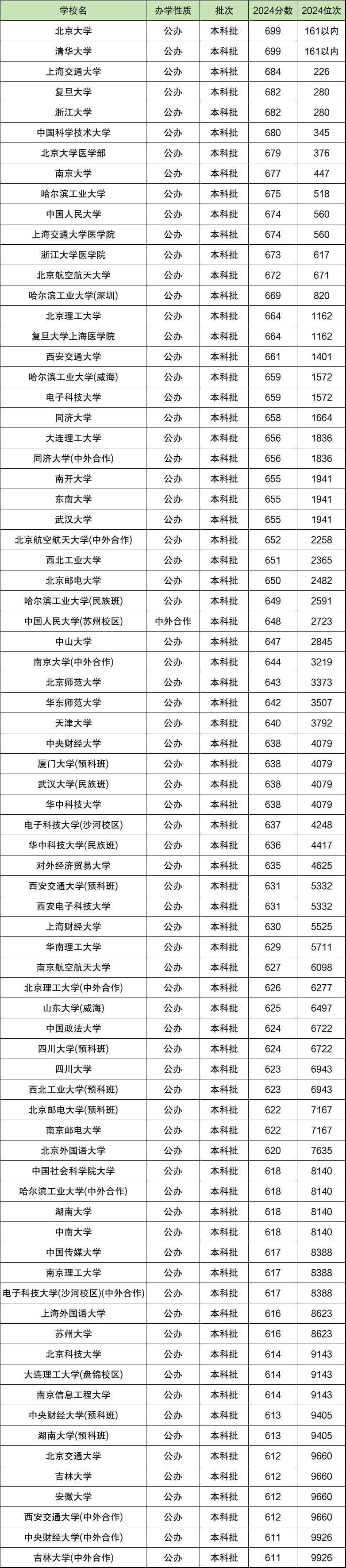 重庆物理类位次对应大学：2025志愿参照表