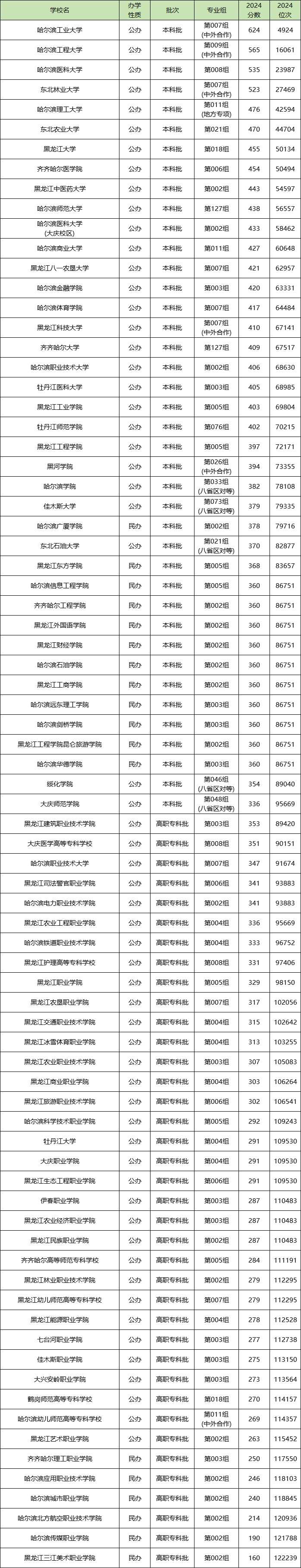 黑龙江64所高校2024排行+分数线：择校一站式参考
