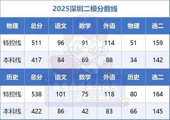 深圳二模2025分数线：成绩排名已公布