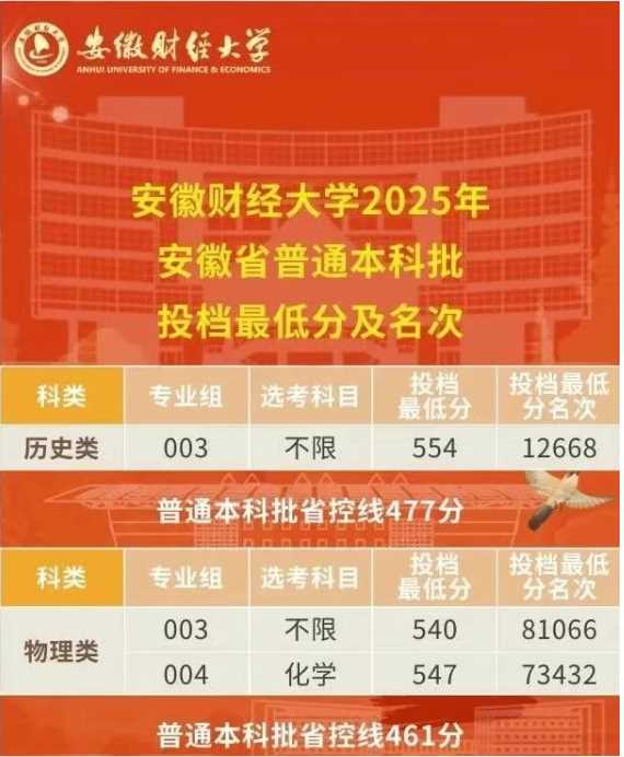 2025安徽高校录取线总览：本科最低投档分与位次