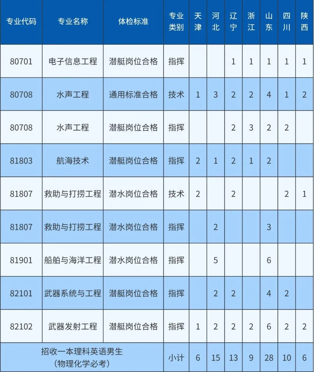 海军潜艇学院2024招生简章：分数线、条件与报考指南