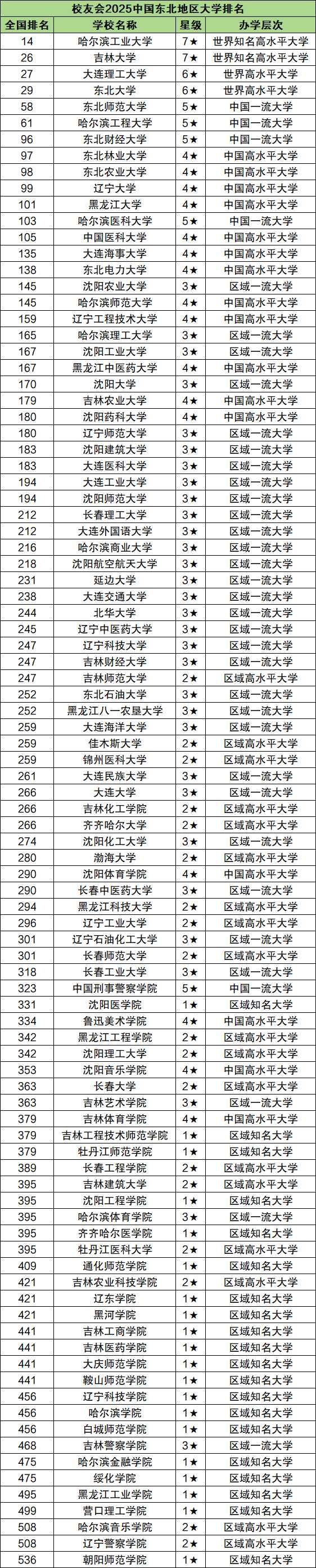 东北高校2025综合实力及分数线汇总
