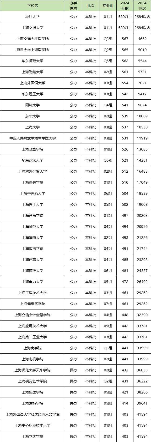 上海高校2025排名+部分录取线：择校数据速览