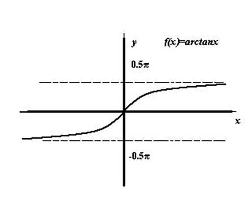 arctanx求导公式推导：反三角函数与三角函数内在关系梳理