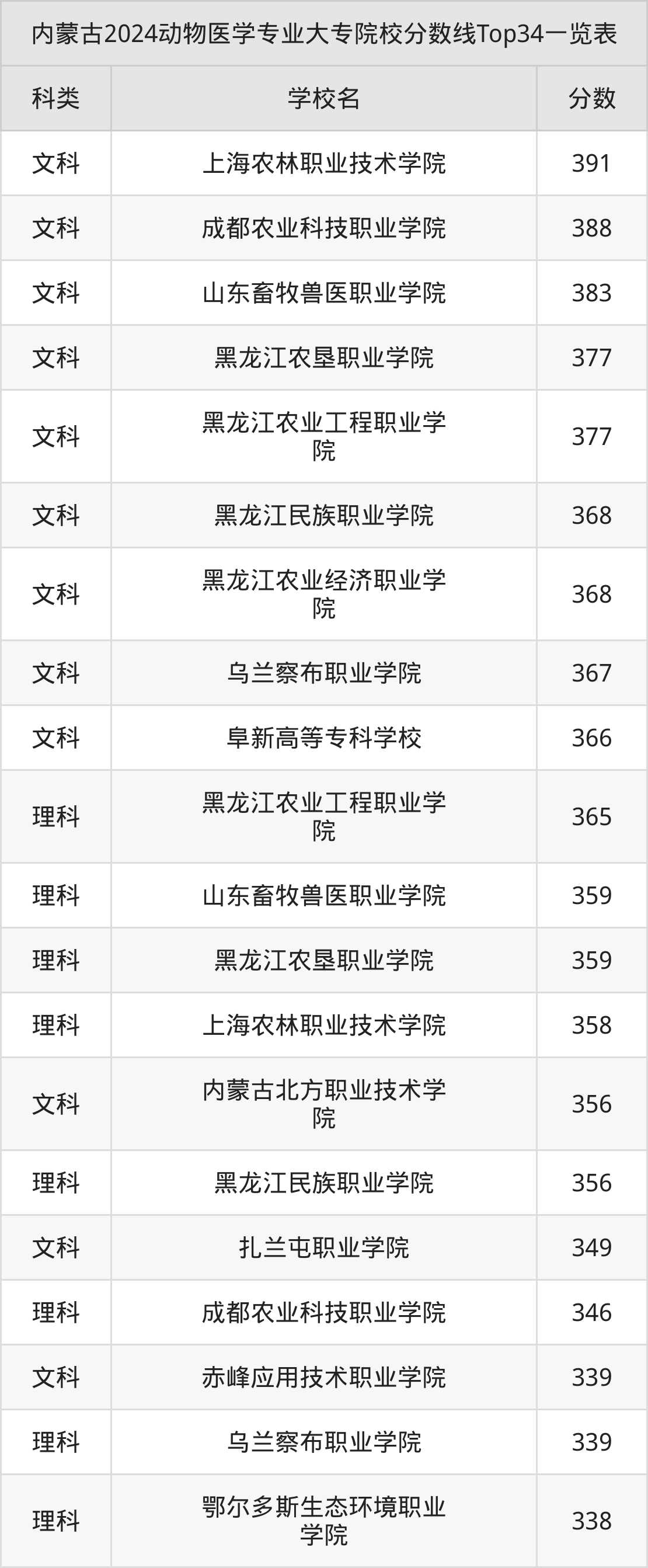 动物医学大专院校排名及2024分数线