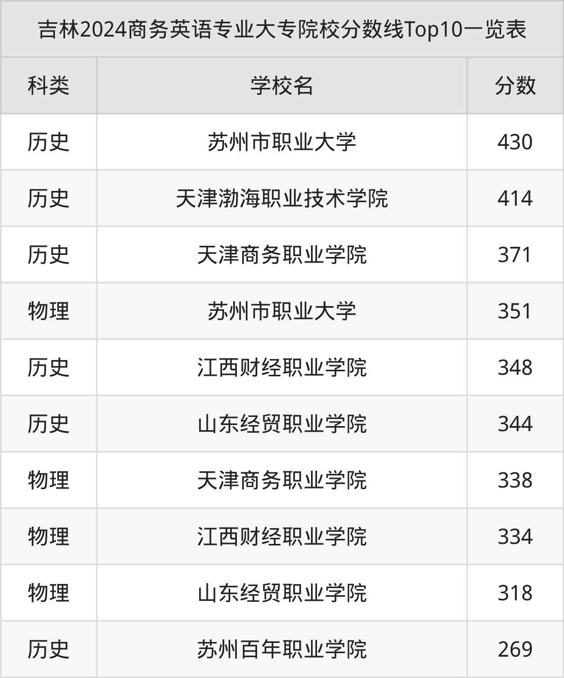 商务英语专科2025排名：招生院校与分数线